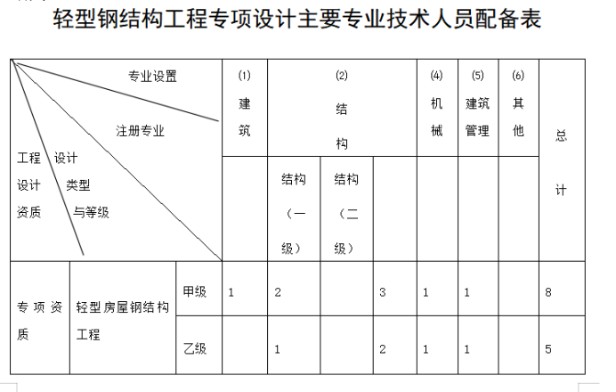 輕型鋼結(jié)構(gòu)工程設(shè)計專項資質(zhì)標準-海南許可資質(zhì)辦理-錢生錢財務(wù)咨詢