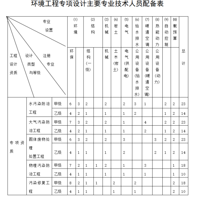 環(huán)境工程設(shè)計(jì)專項(xiàng)資質(zhì)標(biāo)準(zhǔn)-海南許可資質(zhì)辦理-錢生錢財(cái)務(wù)咨詢